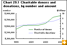 Chart 29.1  Charitable donors and donations, by number and amount