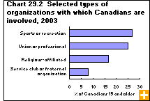 Chart 29.2  Selected types of organizations with which Canadians are involved, 2003