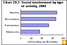 Chart 29.3  Social involvement by type of activity, 2004