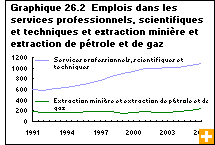 Graphique 26.2  Emplois dans les services professionnels, scientifiques et techniques et extraction minière et extraction de pétrole et de gaz