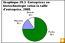 Graphique 25.3  Entreprises en biotechnologie selon la taille d'entreprise, 2005