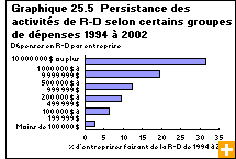 Graphique 25.5  Persistance des activités de R-D selon certains groupes de dépenses 1994 à 2002