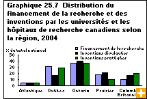 Graphique 25.7  Distribution du financement de la recherche et des inventions par les universités et les hôpitaux de recherche canadiens selon la région, 2004