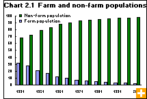 Chart 2.1  Farm and non-farm populations