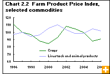 Chart 2.2  Farm Product Price Index, selected commodities