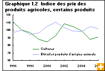 Graphique 1.2  Indice des prix des produits agricoles, certains produits