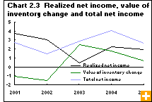 Chart 2.3  Realized net income, value of inventory change and total net income