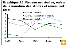 Graphique 1.3  Revenu net réalisé, valeur de la variation des stocks et revenu net total