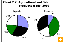 Chart 2.7  Agricultural and fish products trade, 2005