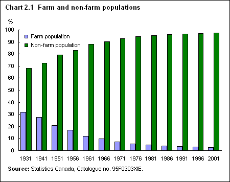 Chart 2.1 &nbsp;Farm and non-farm populations