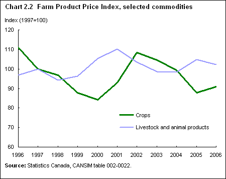 Chart 2.2 Farm Product Price Index, selected commodities