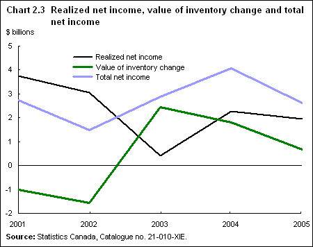 Chart 2.3 Realized net income, value of inventory change and total net income