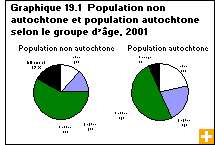 Graphique 19.1  Population non autochtone et population Autochtone selon le groupe d’âge, 2001