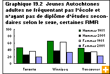 Graphique 19.2  Jeunes Autochtones adultes ne fréquentant pas l’école et n’ayant pas de diplôme d’études secondaires selon le sexe, dans certaines RMR