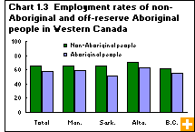 Chart 1.3  Employment rates of non-Aboriginal and off-reserve Aboriginal people in Western Canada