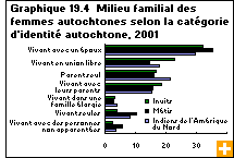 Graphique 19.4  Milieu familial des femmes autochtones, selon la catégorie d'identité autochtone, 2001