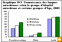 Graphique 19.5  Connaissance des langues autochtones selon le groupe d’identité autochtone et certains groupes d’âge, 2001