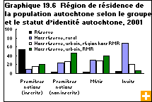 Graphique 19.6  Région de résidence de la population autochtone selon le groupe et le statut d’identité autochtone, 2001
