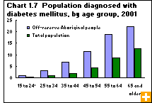 Chart 1.7  Population diagnosed with diabetes mellitus, by age group, 2001
