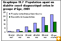 Graphique 19.7  Population ayant un diabète sucré diagnostiqué, selon le groupe d’âge, 2001