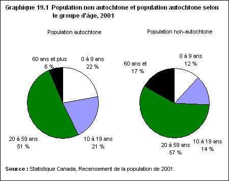 Graphique 19.1  Population non autochtone et population Autochtone selon le groupe d’âge, 2001 