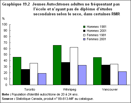 Graphique 19.2  Jeunes Autochtones adultes ne fréquentant pas l’école et n’ayant pas de diplôme d’études secondaires selon le sexe, dans certaines RMR 