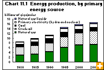 Chart 11.1  Energy production, by primary energy source