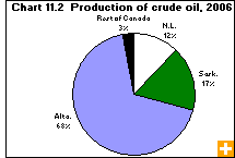 Chart 11.2  Production of crude oil, 2006