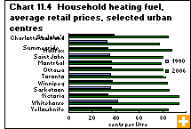 Chart 11.4  Household heating fuel, average retail prices, selected urban centres