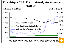 Graphique 11.7  Gaz naturel, réserves et valeur