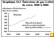 Graphique 13.2 Émissions de gaz à effet de serre, 1990 à 2004 