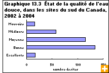 Graphique 13.3  État de la qualité de l'eau douce, dans les sites du sud du Canada, 2002 à 2004