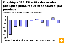 Graphique 10.1  Effectifs des écoles publiques primaires et secondaires, par province