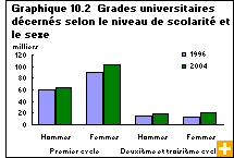 Graphique 10.2  Grades universitaires décernés selon le niveau de scolarité et le sexe