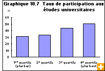 Graphique 10.7  Taux de participation aux études universitaires selon le quartile de revenu des parents, 2003