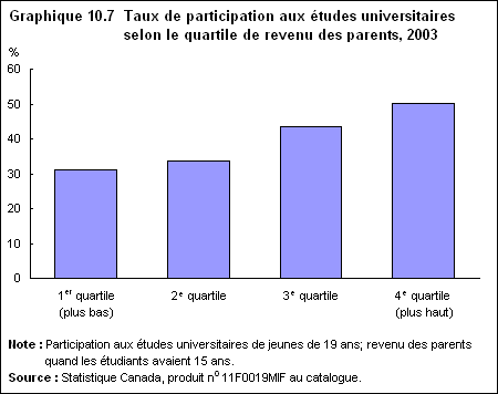 Graphique 10.7  Taux de participation aux études universitaires selon le quartile de revenu des parents, 2003