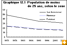 Graphique 12.1  Population de moins de 25 ans, selon le sexe