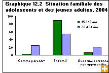 Graphique 12.2  Situation familiale des adolescents et des jeunes adultes, 2004