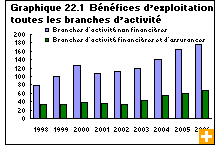 Graphique 22.1  Bénéfices d’exploitation, toutes les branches d’activité