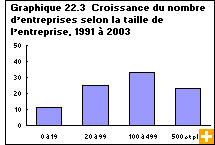 Graphique 22.3  Croissance du nombre d’entreprises selon la taille de l’entreprise, 1991 à 2003