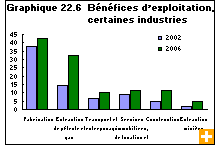 Graphique 22.6  Bénéfices d’exploitation, certaines industries