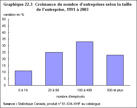 Graphique 22.3  Croissance du nombre d’entreprises selon la taille de l’entreprise, 1991 à 2003