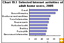Chart 19.1  Selected Internet activities of adult home users, 2005 