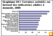 Graphique 28.1  Certaines activités sur Internet des utilisateurs adultes à domicile, 2005 