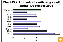 Chart 19.2  Households with only a cell phone, December 2005 