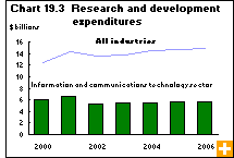 Chart 19.3  Research and development expenditures 