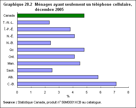 Graphique 28.2 Ménages ayant seulement un téléphone cellulaire, décembre 2005