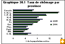 Graphique 30.1  Taux de chômage par province 