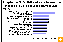 Graphique 30.5  Difficultés à trouver un emploi éprouvées par les immigrants, 2005