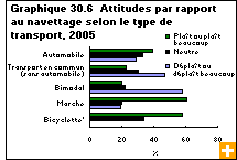 Graphique 30.6  Attitudes par rapport au navettage selon le type de transport, 2005 